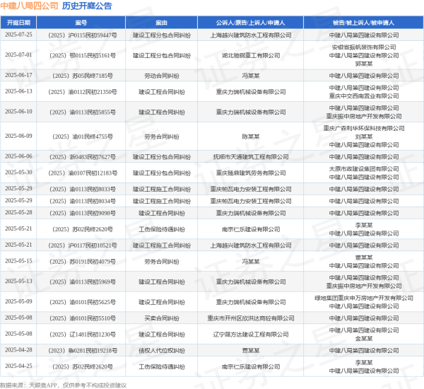 赢金配资 中建八局四公司作为被告/被上诉人的1起涉及劳动合同纠纷的诉讼将于2025年6月17日开庭