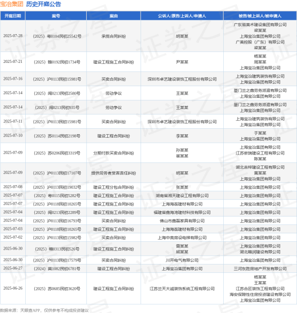 大资本优配 宝冶集团作为被告/被上诉人的1起涉及买卖合同纠纷的诉讼将于2025年6月17日开庭