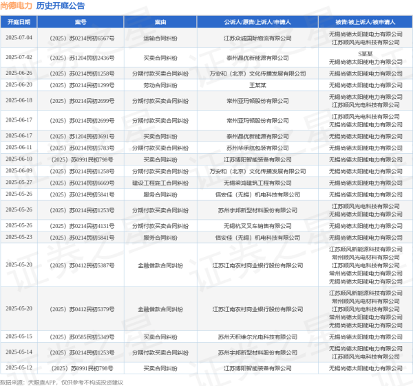 凯狮优配 尚德电力作为被告/被上诉人的1起涉及买卖合同纠纷的诉讼将于2025年6月17日开庭