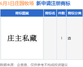 银河策略 庄园牧场新提交1件商标注册申请