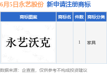 乐配资 永艺股份新提交1件商标注册申请