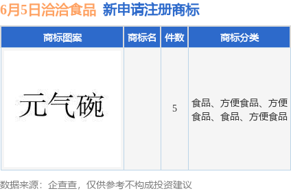 恒利决策 洽洽食品新提交5件商标注册申请