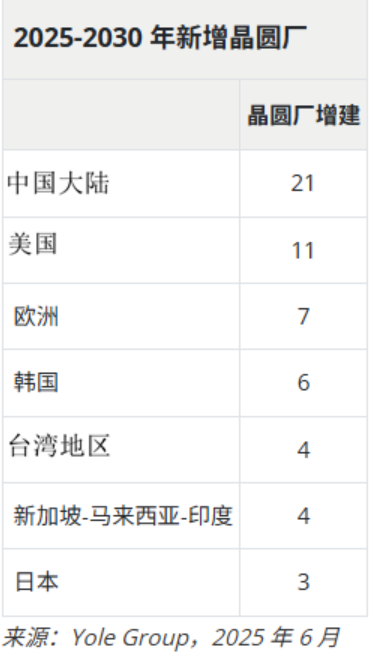 财盘配资 6年后！中国大陆将成全球最大半导体晶圆代工中心