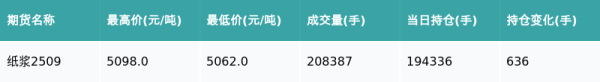深资管 纸浆主力合约收跌0.12%