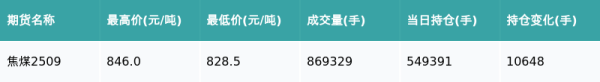 尊鼎配资 焦煤主力合约收跌1.76%