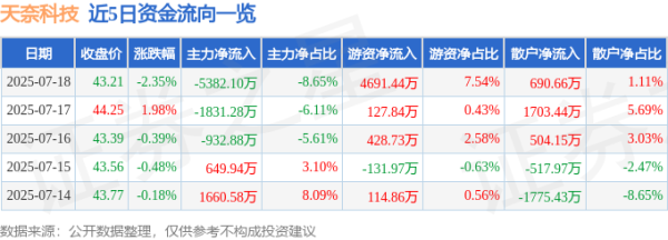 蔚莱策略 天奈科技（688116）7月18日主力资金净卖出5382.10万元