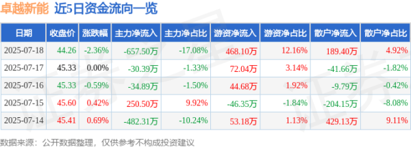 恒瑞盈 卓越新能（688196）7月18日主力资金净卖出657.50万元