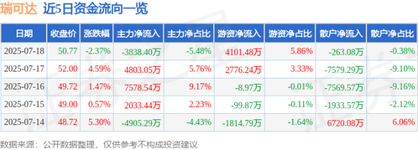 捷希缘配资 瑞可达（688800）7月18日主力资金净卖出3838.40万元