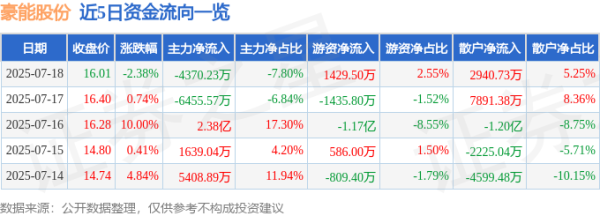 倍顺网 豪能股份（603809）7月18日主力资金净卖出4370.23万元